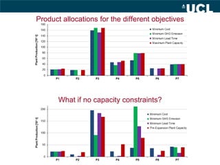 Product allocations for the different objectives
What if no capacity constraints?
 
