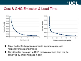 Cost & GHG Emission & Lead Time
§ Clear trade-offs between economic, environmental, and
responsiveness performance
§ Consi...