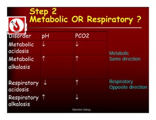 Step 2
       Metabolic OR Respiratory ?
Disorder    pH    PCO2
Metabolic        
acidosis                         Metabolic
Metabolic                      Same direction
alkalosis

Respiratory                    Respiratory
                                 Opposite direction
acidosis
Respiratory      
alkalosis
                 Manisha Sahay
 