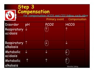 Step 3
       Compensation
            For compensation HCO3 and CO2 follow each other
                             Primary event  Compensation
Disorder    pH             PCO2           HCO3
Respiratory                             
acidosis

Respiratory                             
alkalosis
Metabolic                               
acidosis
Metabolic                               
alkalosis                                  Manisha Sahay
 