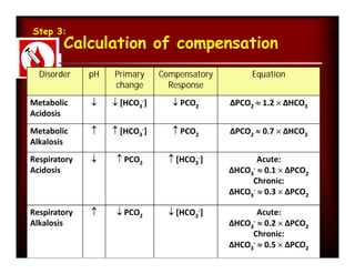 Step 3:
        Calculation of compensation
  Disorder    pH   Primary     Compensatory        Equation
                   change        Response
Metabolic          [HCO3-]       PCO2      ΔPCO2  1.2  ΔHCO3
Acidosis
Metabolic          [HCO3-]       PCO2      ΔPCO2  0.7  ΔHCO3
Alkalosis
Respiratory         PCO2        [HCO3-]           Acute:
Acidosis                                      ΔHCO3-  0.1  ΔPCO2
                                                   Chronic:
                                              ΔHCO3-  0.3  ΔPCO2

Respiratory         PCO2        [HCO3-]           Acute:
Alkalosis                                     ΔHCO3-  0.2  ΔPCO2
                                                   Chronic:
                                              ΔHCO3-  0.5  ΔPCO2
 