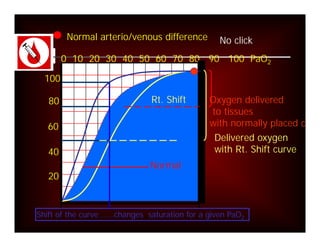 Normal arterio/venous difference        No click
        0 10 20 30 40 50 60 70 80 90 100 PaO2

  100

   80                         Rt. Shift       Oxygen delivered
                                              to tissues
   60                                         with normally placed curve
                                               Delivered oxygen
   40                                          with Rt. Shift curve
                              Normal
   20


Shift of the curve ……changes saturation for a given PaO2
 