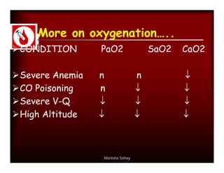 More on oxygenation…..
CONDITION       PaO2                SaO2   CaO2

Severe Anemia   n               n          
CO Poisoning    n                         
Severe V-Q                               
High Altitude                            



                 Manisha Sahay
 