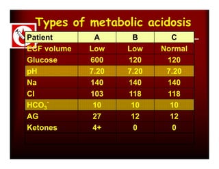 Types of metabolic acidosis
Patient       A      B       C
ECF volume   Low    Low    Normal
Glucose      600    120     120
pH           7.20   7.20    7.20
Na           140    140     140
Cl           103    118     118
     -
HCO3          10     10      10
AG            27     12      12
Ketones       4+      0       0
 