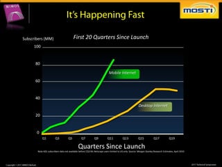 Subscribers (MM)                         First 20 Quarters Since Launch
     100


      80

                                                                            Mobile Internet
      60


      40
                                                                                                         Desktop Internet

      20


       0
           Q1           Q3          Q5           Q7           Q9          Q11            Q13             Q15            Q17            Q19

                                              Quarters Since Launch
       Note AOL subscribers data not available before CQ3:94; Netscape users limited to US only. Source: Morgan Stanley Research Estimates, April 2010
 