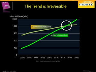Global Mobile vs. Desktop Internet User Projection, 2007 – 2015E
Internet Users(MM)
  2,000


  1,600                   Desktop Internet Users


  1,200
                                                              Mobile Internet Users

    800


    400


      0
          2007E   2008E     2009E       2010E          2011E          2012E            2013E   2014E   2015E

                               Source: Morgan Stanley Research Estimates, April 2010
 