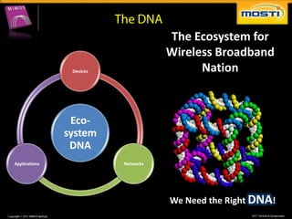 The Ecosystem for
                                     Wireless Broadband
                Devices                    Nation



                Eco-
               system
                DNA
Applications              Networks




                                     We Need the Right DNA!
 