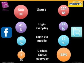 500   Users       114
 M                 M


41      Login     27
      everyday    %
%
      Login via
30                37
       mobile
%                 %

1      Update
2      Status     52%
%     everyday
 