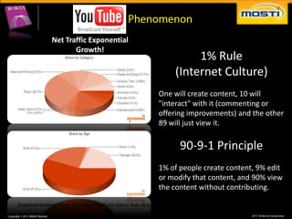 Net Traffic Exponential
                     Growth!
                                                                         1% Rule
                                                                    (Internet Culture)
                                                             One will create content, 10 will
                                                             "interact" with it (commenting or
                                                             offering improvements) and the other
                                                             89 will just view it.

                                                                      90-9-1 Principle
                                                             1% of people create content, 9% edit
                                                             or modify that content, and 90% view
                                                             the content without contributing.

[Sysomos analyzed over 2.5 million YouTube videos that were embedded in blog posts between July and December 2009.]
 