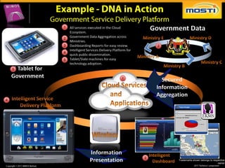 1 All services executed in the Cloud
                   1.
                        Ecosystem.
                                                                         Government Data
                   2.
                   2    Government Data Aggregation across
                        Ministries.
                   3.
                   3    Dashboarding Reports for easy review.              2
                   4.   Intelligent Services Delivery Platform for
                   4
                        quick public dissemination.
                   5.
                   5    Tablet/Slate machines for easy
                        technology adoption.
    5 Tablet for
    5

    Government                                             1
                                                                            Secured
                                                                          Information
                                                                          Aggregation
4




                                     Information
                                                                     3
                                     Presentation                                Trademarks shown belongs to respective
                                                                                                                 owner
                                                                                                       29
 