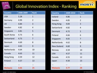 Country       2008-2009   Rank   Country       2009-2010   Rank
USA           5.28        1      Iceland       4.86        1
Germany       4.99        2      Sweden        4.85        2
UK            4.84        3      Hong Kong     4.83        3
Sweden        4.82        4      Switzerland   4.82        4
Singapore     4.81        5      Denmark       4.72        5
South Korea   4.73        6      Finland       4.66        6
Switzerland   4.73        7      Singapore     4.65        7
Denmark       4.69        8      Netherlands   4.62        8
Japan         4.65        9      New Zealand   4.60        9
Netherlands   4.64        10     Norway        4.59        10
Canada        4.63        11     USA           4.57        11
Hong Kong     4.59        12     Canada        4.55        12
Finland       4.57        13     Japan         4.50        13
…             …           …      …             …           …
Malaysia      4.06        25     Malaysia      3.77        28
 