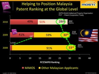 Helping to Position Malaysia
                 Patent Ranking at the Global Level
                                                   WIPO-World Intellectual Property Organisation
                                                   PCT - Patent Cooperation Treaty



2010                     49%      51%              28th         302
                                                                Patents        38th

                                                                    218
                                                                    Patents
2009              41%     186th           59%            30th

       3,254th
                                                                              205
2008                                      91%                   33rd          Patents




       0          5      10       15        20     25          30             35          40
                                   PCT/WIPO Ranking

                        MIMOS          Other Malaysian Applicants
 