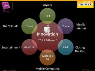 Loyalty


                                  iPod


The “Cloud”      iTunes                         iPhone
                                                          Mobile
                                                         Internet
                           Innovation
                            “Think Different”

Entertainment   Apple TV                         iPad    Closing
                                                         The Gap
                               Macbook
                                 Air


                           Mobile Computing
 