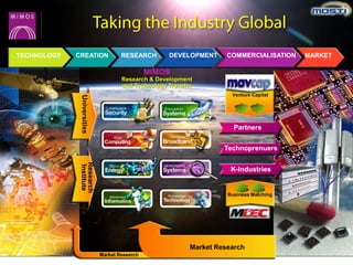 TECHNOLOGY   CREATION                RESEARCH       DEVELOPMENT      COMMERCIALISATION   MARKET

                                               MIMOS
                                     Research & Development
                                     and Technology Transfer
                                                                      Venture Capital
              Universities




                                                                       Partners


                                                                    Technoprenuers
              Research
              Institute




                                                                      K-Industries


                                                                     Business Matching




                                                           Market Research
                             Market Research
 