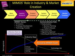 MIMOS’ Role in Industry & Market
                                  Creation
                   Basic          Applied         Product     System         Service         Market
                 Research         Research       Company    Integrator      Provider         Creation


                            MIMOS’ Charter:                 Commercialisation Path:
                            • IP Creation                   • Productisation
                            • Prototype Development            • Business Planning
                            • Technology Transfer              • Product Lifecycle
                                                            • Manufacturing
                 Inflection Point for                       • Regulatory Approval
                 Commercialisation                          • Branding & Distribution Channel
                                             Industry Gap                  Commercial Risk
Risk magnitude




                                             Critical
                                             Competency                    Technology risk
                                             lacking
                                                                                        39
 