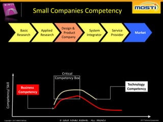 Small Companies Competency

                                               Design &
                      Basic      Applied                          System        Service
                                                Product                                        Market
                    Research     Research                       Integrator      Provider
                                               Company




                                               Critical
                                            Competency Box
Competency/ Skill




                                                                                           Technology
                     Business                                                              Competency
                    Competency




                                              © 2010 MIMOS Berhad. All Rights
 