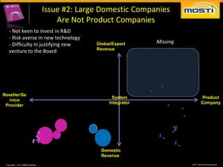 Issue #2: Large Domestic Companies
                    Are Not Product Companies
  - Not keen to invest in R&D
  - Risk averse in new technology
  - Difficulty in justifying new    Global/Export     Missing
                                    Revenue
  venture to the Board




Reseller/Se
                                          System                 Product
  rvice
                                         Integrator             Company
 Provider




                                      Domestic
                                      Revenue
 