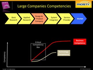 Large Companies Competencies

                                       Design &
               Basic      Applied                   System         Service
                                        Product                                 Market
             Research     Research                Integrator       Provider
                                       Company




                                                                               Business
                                       Critical                               Competency
                                     Competency
                                        Box

                                                               Technology
Competency




                                                               Competency
 