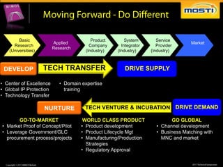 Basic                             Product       System        Service
                         Applied                                                   Market
     Research                            Company      Integrator      Provider
                         Research
   (Universities)                      (Industry)   (Industry)     (Industry)



 DEVELOP            TECH TRANSFER                      DRIVE SUPPLY

• Center of Excellence      • Domain expertise
• Global IP Protection        training
• Technology Transfer

                    NURTURE           TECH VENTURE & INCUBATION DRIVE DEMAND

       GO-TO-MARKET                   WORLD CLASS PRODUCT                  GO GLOBAL
• Market Proof of Concept/Pilot      • Product development           • Channel development
• Leverage Government/GLC            • Product Lifecycle Mgt         • Business Matching with
  procurement process/projects       • Manufacturing/Production        MNC and market
                                       Strategies
                                     • Regulatory Approval
 