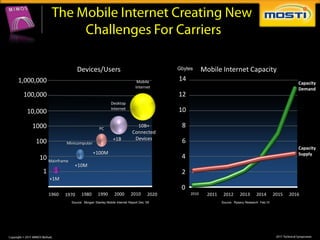 Devices/Users                                        Gbytes      Mobile Internet Capacity
1,000,000                                                        Mobile
                                                                               14
                                                                                                                                               Capacity
                                                                Internet                                                                       Demand
 100,000                                                                       12
                                               Desktop
  10,000                                       Internet                        10

    1000                               PC
                                                                10B+            8
                                                              Connected
                                                 +1B           Devices
     100           Minicomputer                                                 6
                                                                                                                                               Capacity
                                   +100M                                                                                                       Supply
      10 Mainframe                                                              4
                       +10M
       1                                                                        2
            +1M
                                                                                0
            1960   1970    1980       1990        2000       2010       2020        2010     2011    2012      2013      2014        2015   2016
                     Source: Morgan Stanley Mobile Internet Report Dec ‘09                          Source: Rysavy Research Feb;10
 
