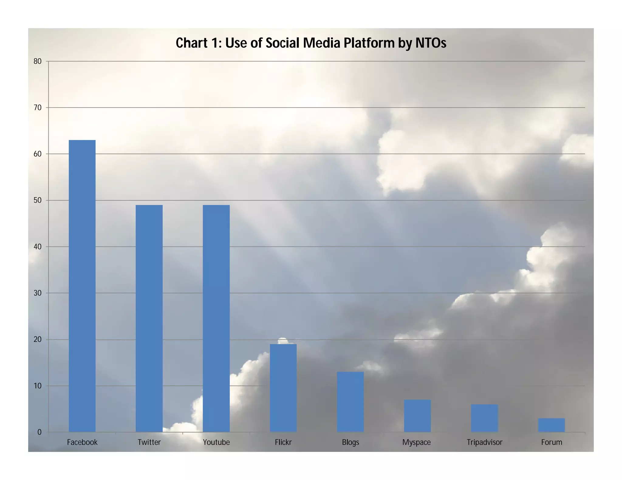 Chart 1: Use of Social Media Platform by NTOs
80




70




60




50




40




30




20




10




0
     Facebook   Twitter       Youtube     Flickr     Blogs     Myspace    Tripadvisor   Forum
 