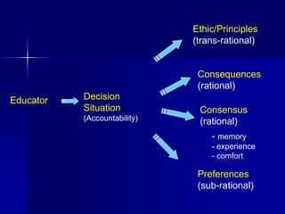Ethic/Principles
                              (trans-rational)


                               Consequences
                               (rational)
Educator   Decision
           Situation           Consensus
           (Accountability)    (rational)
                                  - memory
                                  - experience
                                  - comfort

                               Preferences
                               (sub-rational)
 