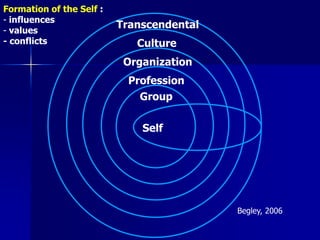 Formation of the Self :
- influences
- values
                          Transcendental
- conflicts                  Culture
                           Organization
                            Profession
                              Group

                              Self




                                           Begley, 2006
 