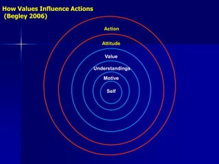 How Values Influence Actions
(Begley 2006)

                                   Action


                                  Attitude

                                   Value

                               Understandings

                                  Motive

                                    Self
 