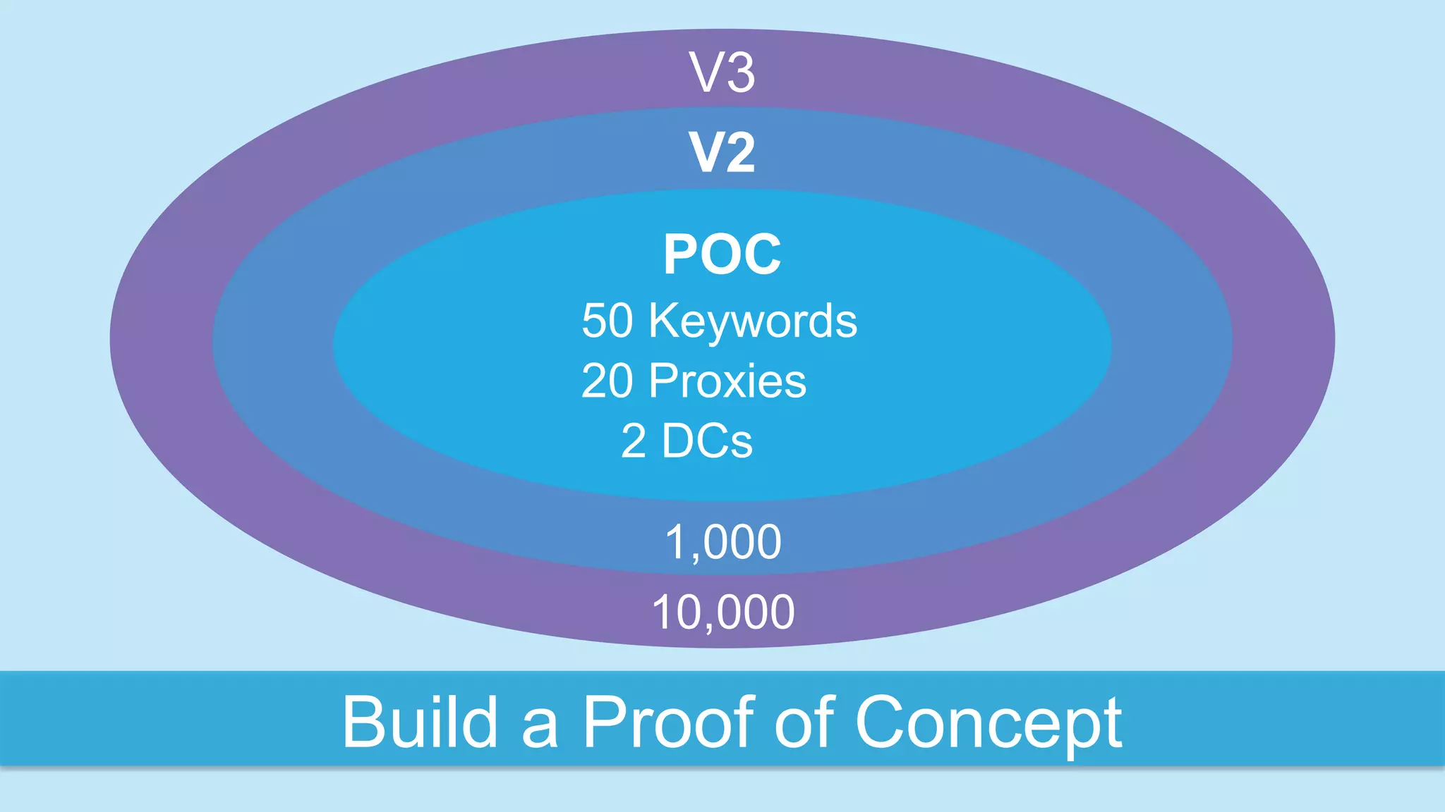 Build a Proof of Concept
50 Keywords
20 Proxies
2 DCs
V2
V3
POC
1,000
10,000