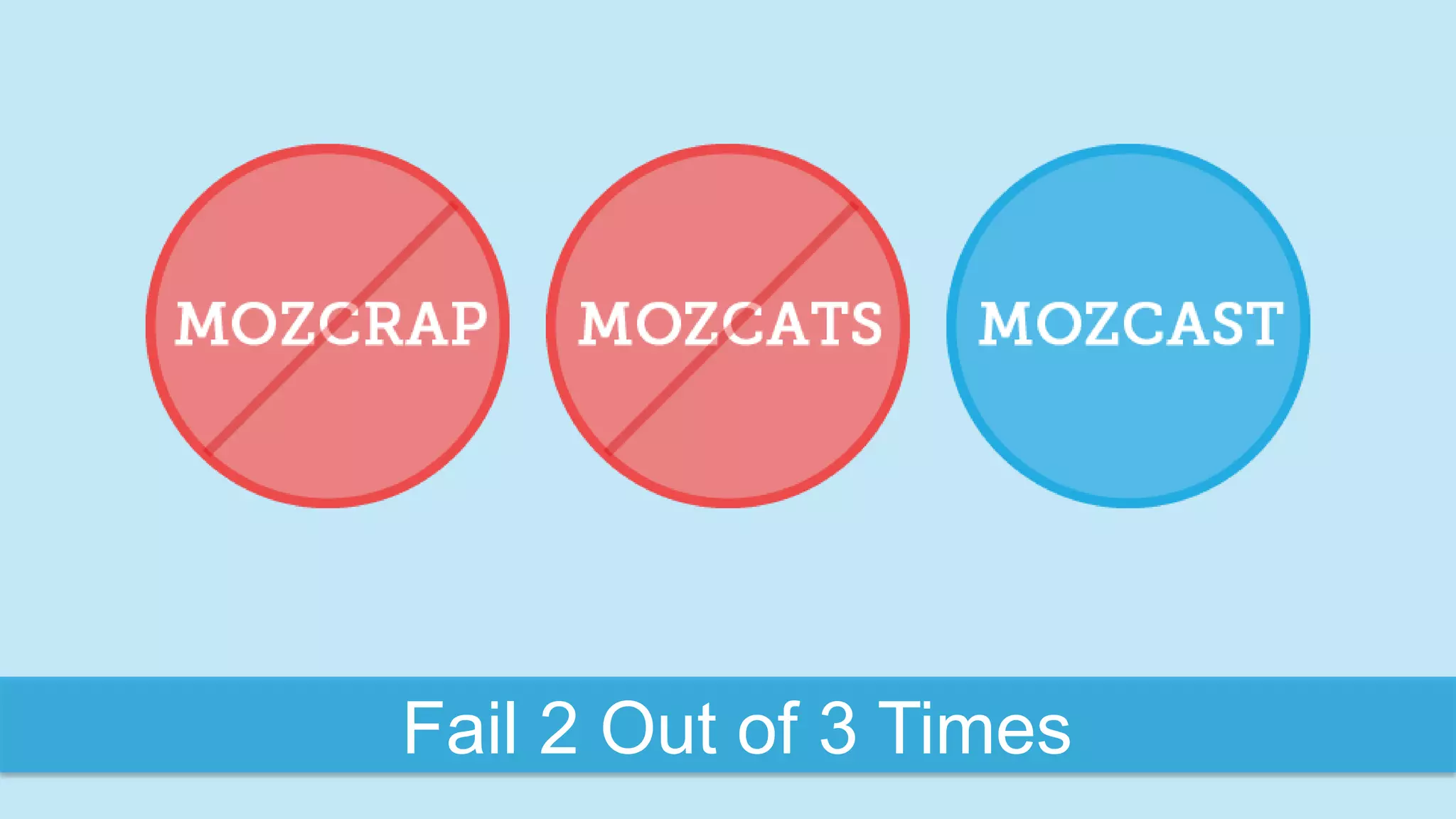 Fail 2 Out of 3 Times