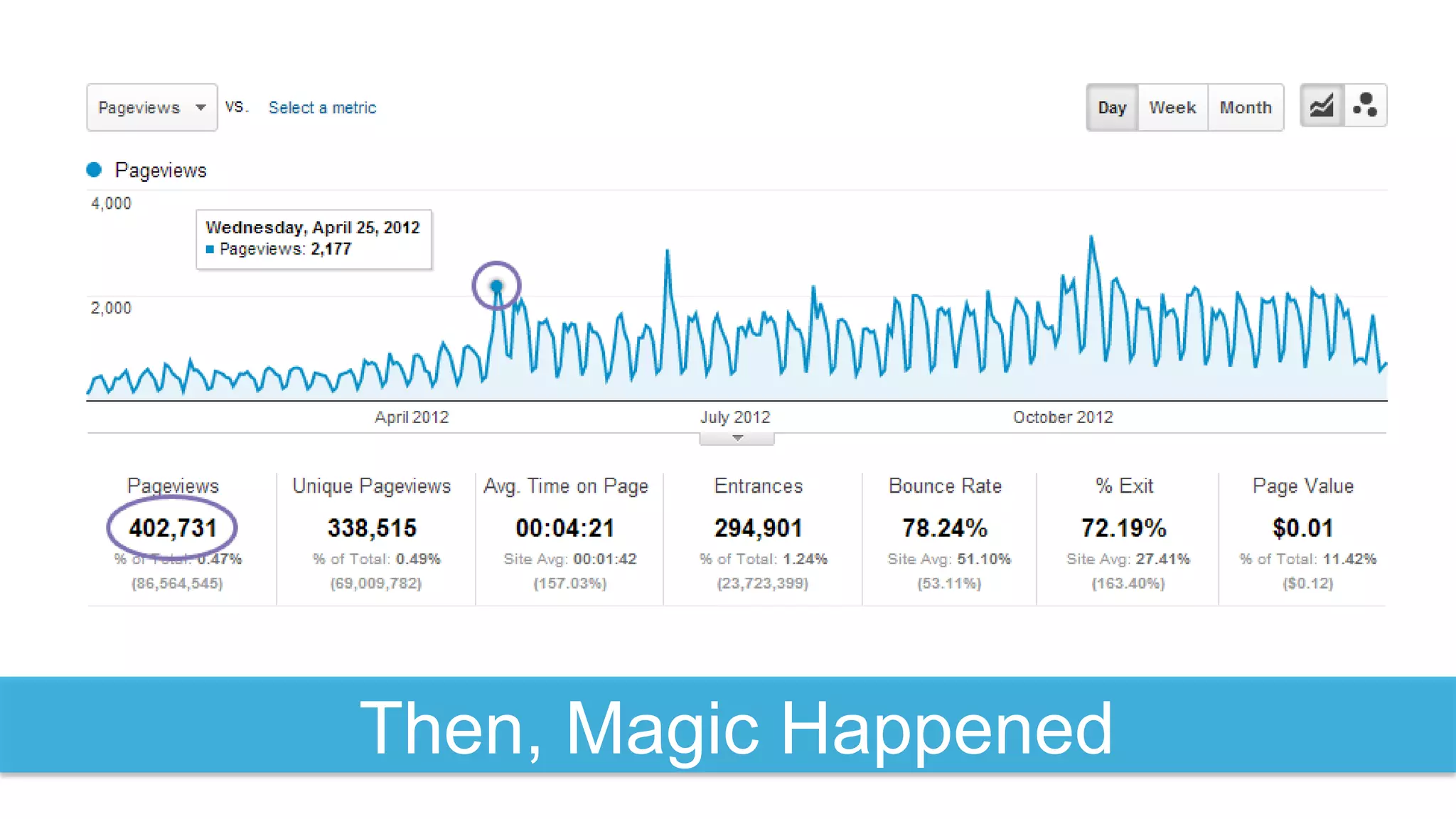 Then, Magic Happened