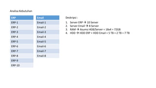 Analisa Kebutuhan
ERP
ERP-1
ERP-2
ERP-3
ERP-4
ERP-5
ERP-6
ERP-7
ERP-8
ERP-9
ERP-10
Email
Email-1
Email-2
Email-3
Email-4
Email-5
Email-6
Email-7
Email-8
Deskripsi :
1. Server ERP  10 Server
2. Server Email  8 Server
3. RAM  Asumsi 4GB/Server = 18x4 = 72GB
4. HDD  HDD ERP + HDD Email = 5 TB + 2 TB = 7 TB
 