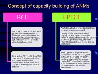 Concept of capacity building of ANMs