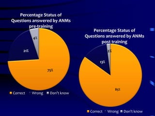Care & support services and linkages with safe motherhood services.
