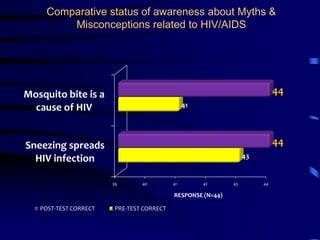   Rehabilitation of people living with HIV/AIDS