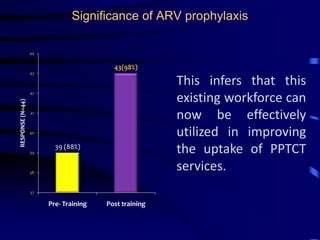 Comparative status of awareness about Care & Support servicesImportant issues like awareness about PPTCT centers, consent for HIV testing, role of ART in HIV/AIDS and ARV prophylaxis in PPTCT appear to have achieved clarity among the ANMs as compared to the pre-training awareness levels