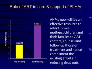 Comparative status of awareness about Preventive aspects of HIV/AIDS