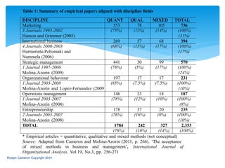 Table 1: Summary of empirical papers aligned with discipline fields
Roslyn Cameron Copyright 2014
DISCIPLINE QUANT QUAL MIXED TOTAL
Marketing 553 78 105 736
3 Journals 1993-2002 (75%) (11%) (14%) (100%)
Hanson and Grimmer (2005) (31%)
International business 269 57 68 394
4 Journals 2000-2003 (68%) (15%) (17%) (100%)
Hurmerinta-Peltomaki and (17%)
Nummela (2006)
Strategic management 441 30 99 570
1 Journal 1997-2006 (78%) (5%) (17%) (100%)
Molina-Azorin (2009) (24%)
Organizational behaviour 197 17 17 231
1 Journal 2003-2008 (85%) (7.5%) (7.5%) (100%)
Molina-Azorin and Lopez-Fernandez (2009 (10%)
Operations management 146 23 18 187
1 Journal 2003-2007 (78%) (12%) (10%) (100%)
Molina-Azorin (2008) (8%)
Entrepreneurship 178 37 20 235
2 Journals 2003-2007 (76%) (16%) (8%) (100%)
Molina-Azorin (2008) (10%)
TOTAL 1784 242 327 2,353
(76%) (10%) (14%) (100%)
* Empirical articles = quantitative, qualitative and mixed methods (not conceptual)
Source: Adapted from Cameron and Molina-Azorin (2011, p. 266). ‘The acceptance
of mixed methods in business and management’, International Journal of
Organizational Analysis, Vol.19, No.3, pp. 256-271
 