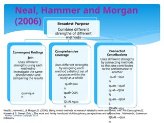 Broadest Purpose
Combine different
strengths of different
methods
Convergent Findings
Join
Uses different
strengths using each
method to
investigate the same
phenomenon and
comparing the results
qual=qua
n
Comprehensive
Coverage
Uses different strengths
by assigning each
method a distinct set of
purposes within the
study as a whole
qual+qua
n
qual+QUA
N
QUAL+qua
n
Connected
Contributions
Uses different strengths
by connecting methods
so that one contributes
to the performance of
another
qual→qua
n
quan→qual
qual→QUA
N
quan→QUA
L
QUAN→qu
al
QUAL→qua
n
Roslyn Cameron Copyright 2014
Neal, Hammer and Morgan
(2006)
Neal,M.,Hammer,L.,& Morgan,D. (2006). Using mixed methods in research related to work and family. InM. Pitt-Cassouphes,E.
Kossek,& S. Sweet (Eds.), The work and family handbook:Multidisciplinary per-spectives and approaches . Mahwah,NJ:Lawrence
Erlbaum.
 