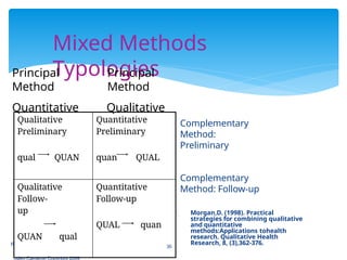 Mixed Methods
Typologies
Complementary
Method:
Preliminary
Complementary
Method: Follow-up
 Morgan,D. (1998). Practical
strategies for combining qualitative
and quantitative
methods:Applications tohealth
research. Qualitative Health
Research, 8, (3),362-376.
Principal
Method
Quantitative
Principal
Method
Qualitative
R
Qualitative
Preliminary
qual QUAN
Quantitative
Preliminary
quan QUAL
Qualitative
Follow-
up
QUAN qual
oslyn Cameron Copyright 2009
Quantitative
Follow-up
QUAL quan
35
 