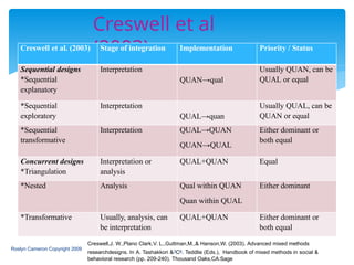 Creswell et al
(2003)
Creswell et al. (2003) Stage of integration Implementation Priority / Status
Sequential designs
*Sequential
explanatory
Interpretation
QUAN→qual
Usually QUAN, can be
QUAL or equal
*Sequential
exploratory
Interpretation
QUAL→quan
Usually QUAL, can be
QUAN or equal
*Sequential
transformative
Interpretation QUAL→QUAN
QUAN→QUAL
Either dominant or
both equal
Concurrent designs
*Triangulation
Interpretation or
analysis
QUAL+QUAN Equal
*Nested Analysis Qual within QUAN
Quan within QUAL
Either dominant
*Transformative Usually, analysis, can
be interpretation
QUAL+QUAN Either dominant or
both equal
Roslyn Cameron Copyright 2009
Creswell,J. W.,Plano Clark,V. L.,Guttman,M.,& Hanson,W. (2003). Advanced mixed methods
researchdesigns. In A. Tashakkori &3C6. Teddlie (Eds.), Handbook of mixed methods in social &
behavioral research (pp. 209-240). Thousand Oaks,CA:Sage
 