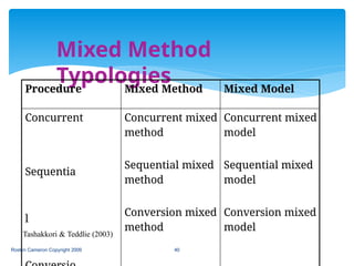 Mixed Method
Typologies
Roslyn Cameron Copyright 2009 40
Procedure Mixed Method Mixed Model
Concurrent
Sequentia
l
Concurrent mixed
method
Sequential mixed
method
Conversion mixed
method
Concurrent mixed
model
Sequential mixed
model
Conversion mixed
model
Tashakkori & Teddlie (2003)
 