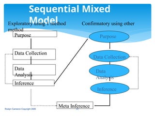 Sequential Mixed
Model
Purpose
Data Collection
Data
Analysis
Inference
Meta Inference
Purpose
Data Collection
Data
Analysis
Inference
Exploratory using 1 method Confirmatory using other
method
Roslyn Cameron Copyright 2009 41
 