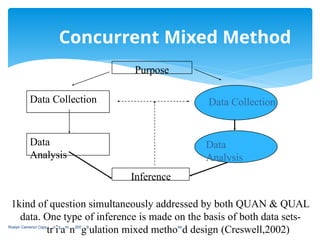 Concurrent Mixed Method
Purpose
Data Collection
Data
Analysis
Data Collection
Data
Analysis
Inference
1kind of question simultaneously addressed by both QUAN & QUAL
data. One type of inference is made on the basis of both data sets-
Roslyn Cameron Copy
trri
ig
aht
n200
g9
ulation mixed metho44
d design (Creswell,2002)
 
