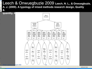Leech & Onwuegbuzie 2009 Leech, N. L., & Onwuegbuzie,
Roslyn Cameron Copyright 2009 45
A. J. (2009). A typology of mixed methods research design, Quality
&
quantity, 43(2), 265-275.
 
