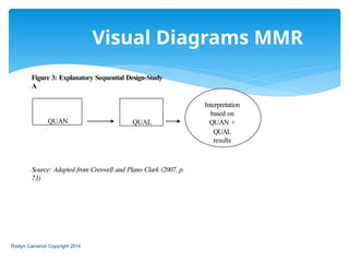Visual Diagrams MMR
Figure 3: Explanatory Sequential Design-Study
A
Source: Adapted from Creswell and Plano Clark (2007, p.
73)
QUAN QUAL
Interpretation
based on
QUAN +
QUAL
results
Roslyn Cameron Copyright 2014
 
