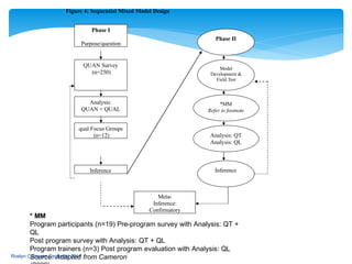 Figure 4: Sequential Mixed Model Design
Phase I
Purpose/question
QUAN Survey
(n=250)
Analysis:
QUAN + QUAL
Meta-
Inference:
Confirmatory
Inference
Phase II
Analysis: QT
Analysis: QL
Inference
qual Focus Groups
(n=12)
Model
Development &
Field Test
*MM
Refer to footnote
* MM
Source: Adapted from Cameron
Program participants (n=19) Pre-program survey with Analysis: QT +
QL
Post program survey with Analysis: QT + QL
Program trainers (n=3) Post program evaluation with Analysis: QL
Roslyn Cameron Copyright 2014
 