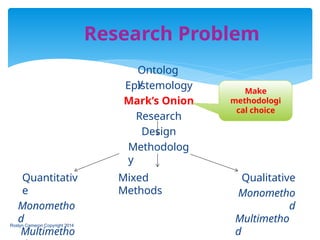 Ontolog
y
Epistemology
Mark’s Onion
Research
Design
Methodolog
y
Mixed
Methods
Quantitativ
e
Monometho
d
Multimetho
Qualitative
Monometho
d
Multimetho
d
Research Problem
Make
methodologi
cal choice
Roslyn Cameron Copyright 2014
 