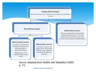 Roslyn Cameron Copyright 2014
Source: Adapted from Teddlie and Taskakkori (2003,
p. 11)
 