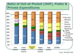 Ratio of Out-of-Pocket (OOP), Public &
  Private Expenditures
100% 
 90%      18.6      23.0 
                            ...